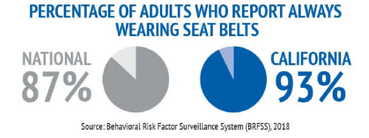 Statistics on seat belt use in California vs national use